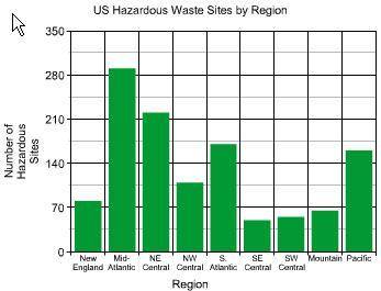The following chart presents the number of new and abandoned hazardous waste sites found in various
