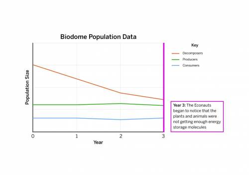 Based on your recent work, Dr. Corry sent you a graph showing the populations of producers, consume