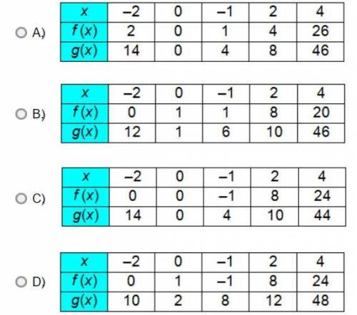 Which table correctly represents these functions?