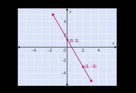 Which linear equation is represented in the graph?

y = –2x + 1
y = –2x – 1
y = 2x + 1
y = 2x – 1