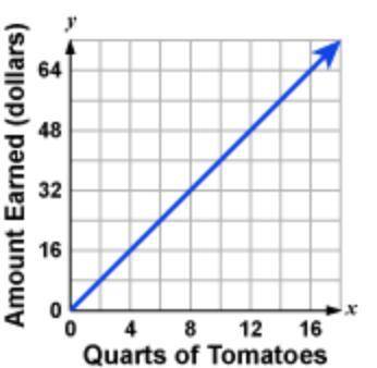Sophia is selling quarts of tomatoes at a road-side stand. The graph shows the amount Sophia earns