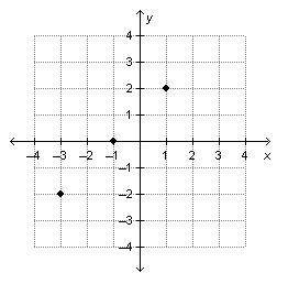 Which table of values will generate this graph? On a coordinate plane, points are at (negative 3, n