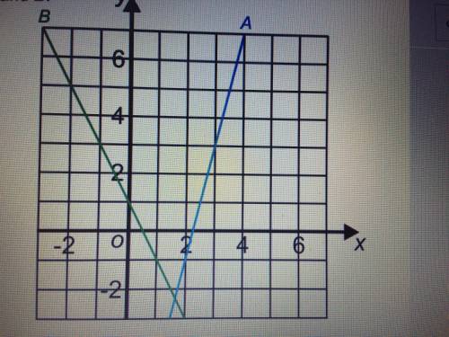 Find the gradient of lines a and b.