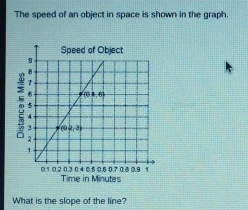 The speed of an object in space is shown in the graph.

What is the slope of the line?(picture) pl