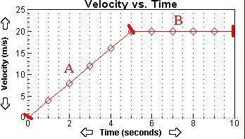 Using the velocity versus time graph, what was the average acceleration of the object for the first