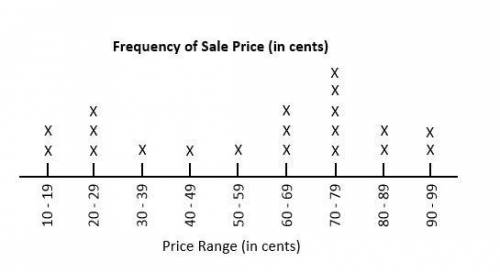 The sale prices of notebooks at various department stores, in cents is: 13, 69, 89, 25, 55, 20, 99,