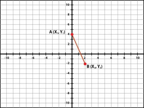 Using the following image, find the midpoint of the line by completing the problems below. The midp