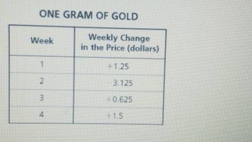 The table below shows the weekly change in the price of one gram of gold for four weeks.

By how m
