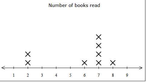 PLEASE HELP WILL MARK BRAINLIEST

Eight students were asked how many books they read last summer.