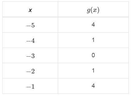 The table of values represents the function g(x) and the graph shows the function f(x).

Which sta