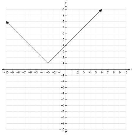 The table of values represents the function g(x) and the graph shows the function f(x).

Which sta