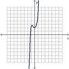 Which graph has the same end behavior as the graph of f(x) = –3x3 – x2 + 1?