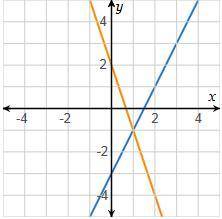 The orange and blue lines represent different linear functions. Write the color of the line that de
