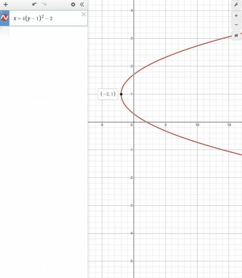 The vertex of this parabola is at (-2, 1). Which of the following could be its

equation?
5
(-2,1)