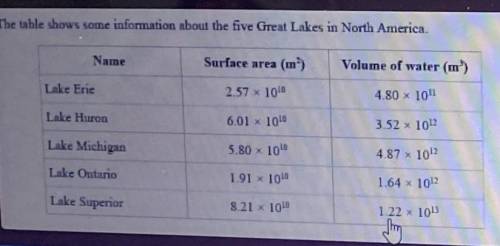 The table shows some information about the five great Lakes of North America