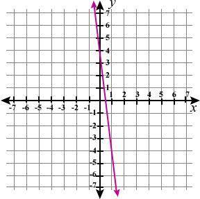 Which of the graphs below represents the equation 8x − y = -4? Graph WGraph X Graph YGraph Z A. G
