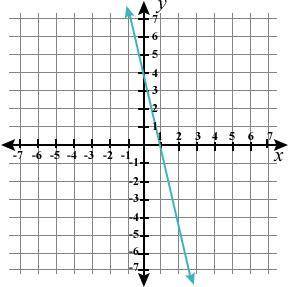 Which of the graphs below represents the equation 8x − y = -4? Graph WGraph X Graph YGraph Z A. G