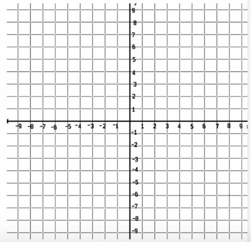 Graph the following table on the coordinate plane.

Write the equation of the line that will go th