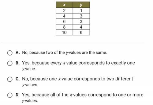 Does this table represent a function? Why or why not?