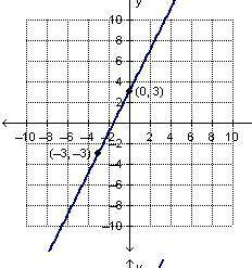 Which graph matches the equation y+3=2(x+3)?