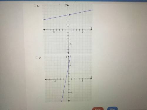 Which graph represents this equation 5y=x+5