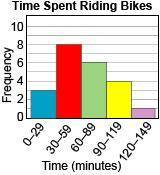 Which is the correct histogram for the data set of time spent riding bikes? 67, 10, 96, 73, 84, 15,