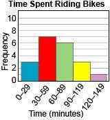 Which is the correct histogram for the data set of time spent riding bikes? 67, 10, 96, 73, 84, 15,