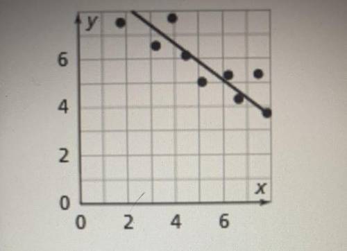 What type of linear association does the scatter plot show? * A. Strong positive B. Weak positive C