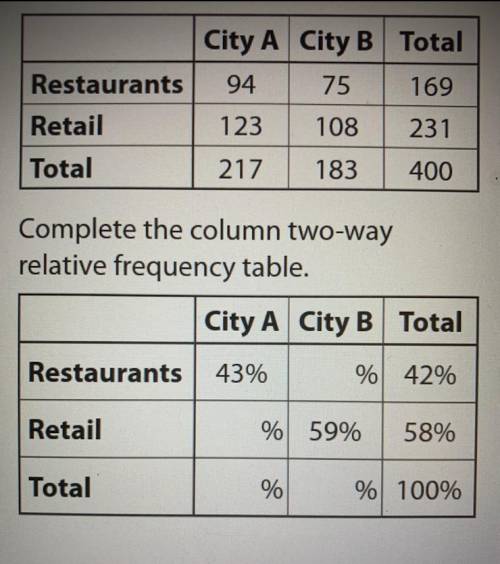he two-way frequency table shows the number of stores in two different cities. What is the percenta