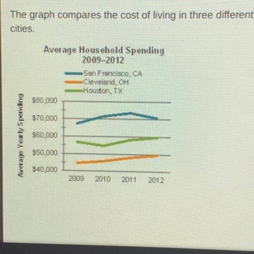 Which statement best explains this graph?

San Francisco has the highest cost of living of the thr