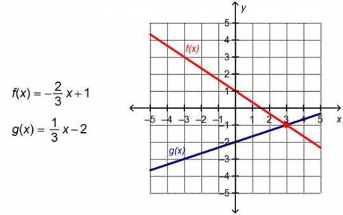 Which input value produces the same output value for the two functions on the graph? 1.x = –3 2.x =