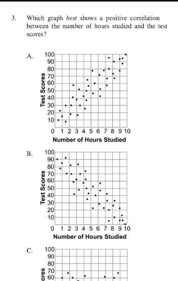 what graph best shows a positive correlation between the number of hours studied and the test score