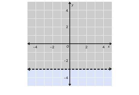 Write the linear inequality shown in the graph. The gray area represents the shaded region. a. x ≥