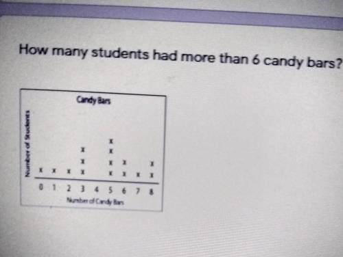 How how many students hade more than 6 candy bars (use the picture above)