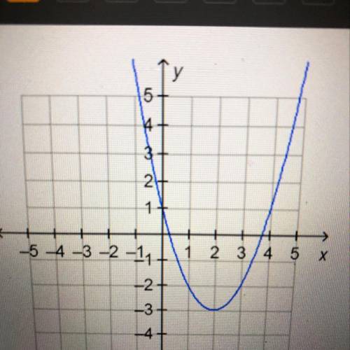 What is the range of the function on the graph?

у
5
all the real numbers
all the real numbers gre