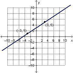 Which is the graph of the equation ? y-1=2/3(x-3)?