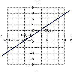 Which is the graph of the equation ? y-1=2/3(x-3)?