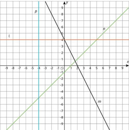Please write an equation for line E. Line E goes across the top quadrants.