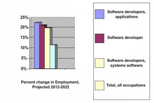 What does the graph tell you about the job growth outlook for software developers? A. There will be