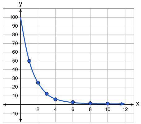 What is the equation of the exponential graph shown?