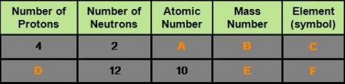 Using the periodic table, complete the table to describe each atom. Type in your answers. A [ ] B [