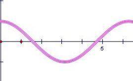 HURRYYYY Which function is illustrated by the following graph? A function curves down through t