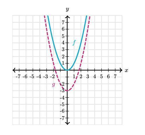 Function g can be thought of as a translated (shifted) version of f(x)=x^2 Write the equation for g