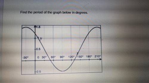 Find the period of the graph