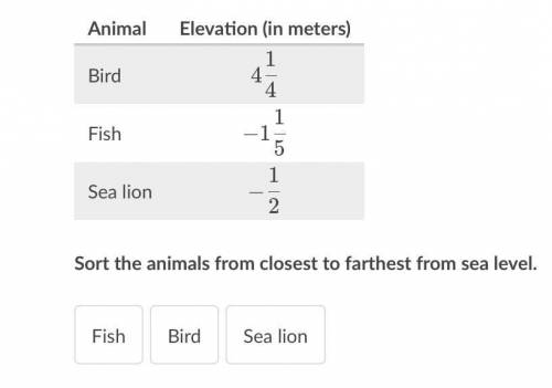 Please help! The table below shows the elevations of the three animals that Fernanda can see from h