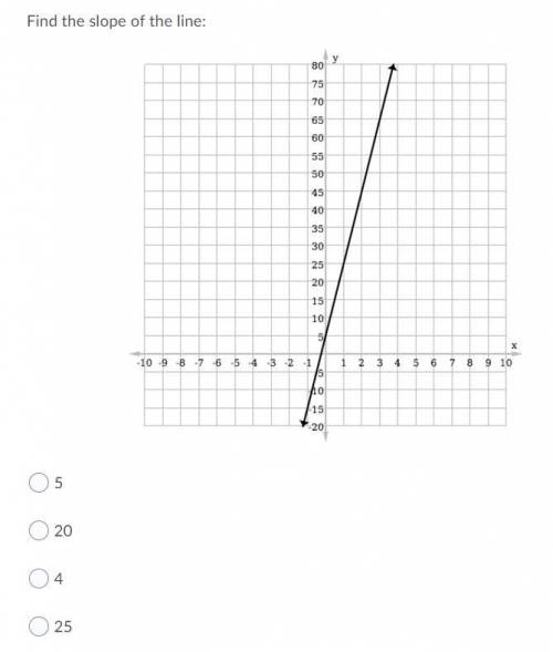 1. Find the slope of the line: