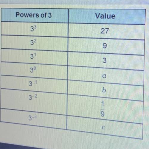 Answer these questions about the powers of 3.

What is the pattern as the exponents decrease?
What