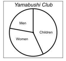 Which is the best estimate for the percentage of the attendance at Yamabushi Club being women? HHHH