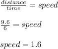 \frac{distance}{time} =speed\\\\\frac{9.6}{6} =speed\\\\speed= 1.6