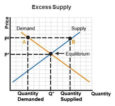 A represents the new quantity demanded, while B represents the new quantity supplied.

1. What
